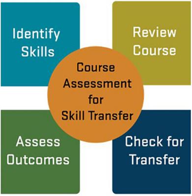 Course assessment for skill transfer: A framework for evaluating skill transfer in online courses